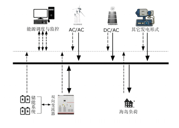 Off grid microgrids and integrated energy solutions